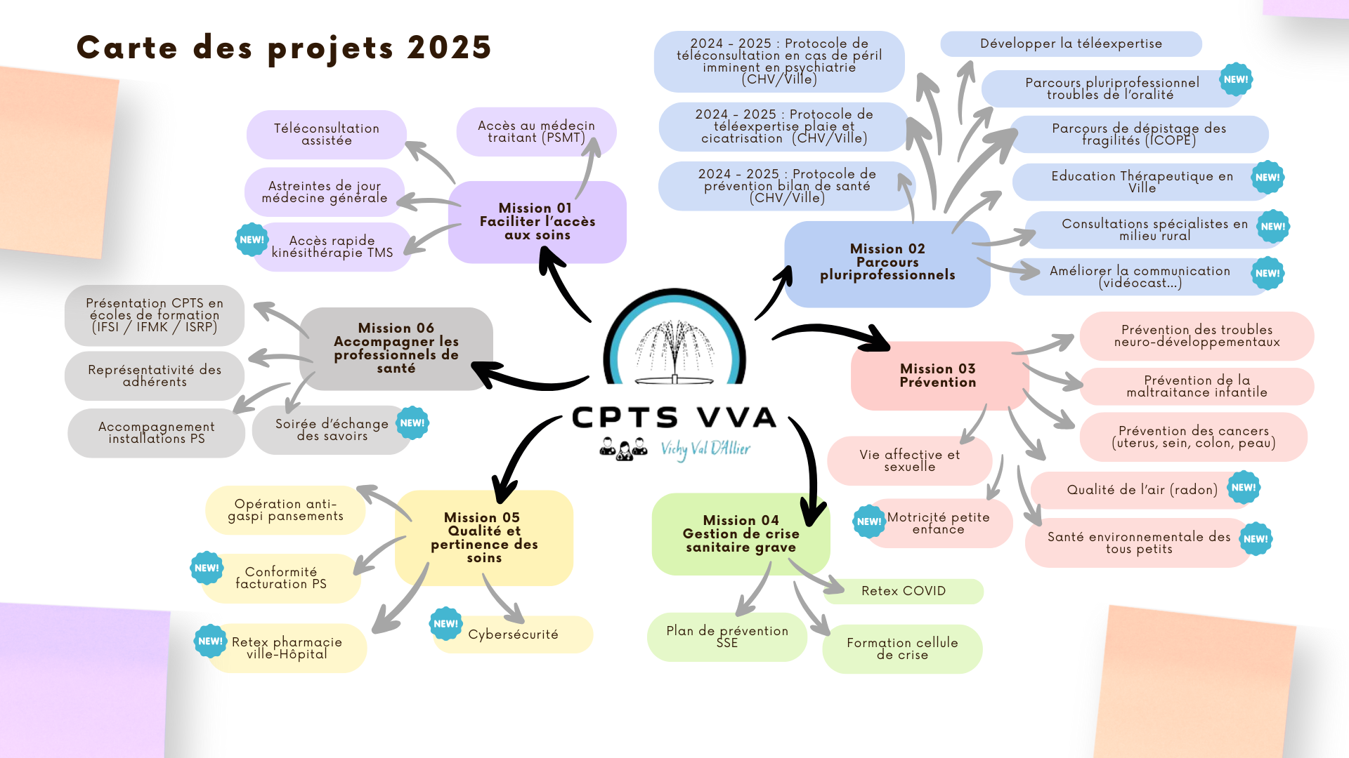 Nos projets 2025 | CPTSVVA